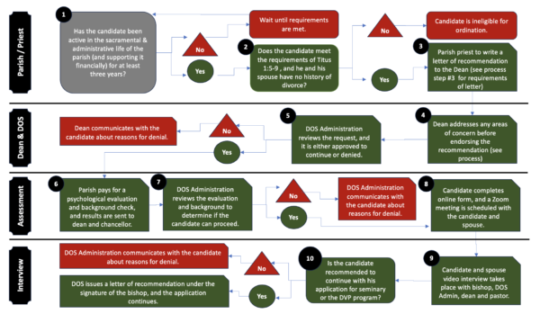 Dvp Rvp Process Process for the Endorsement of Seminary or DVP Candidates - The Diocese ...
